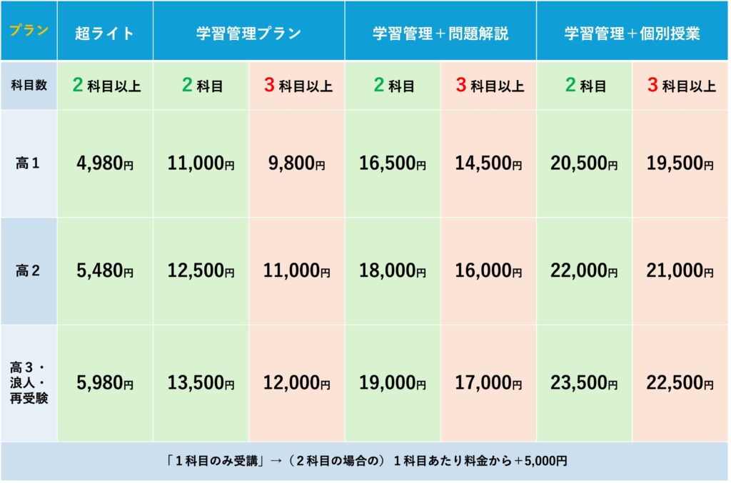 大学受験専門塾ウィズスタディの学習管理コース料金