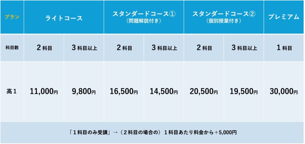 大学受験専門オンライン学習塾「高校１年生コース」の料金