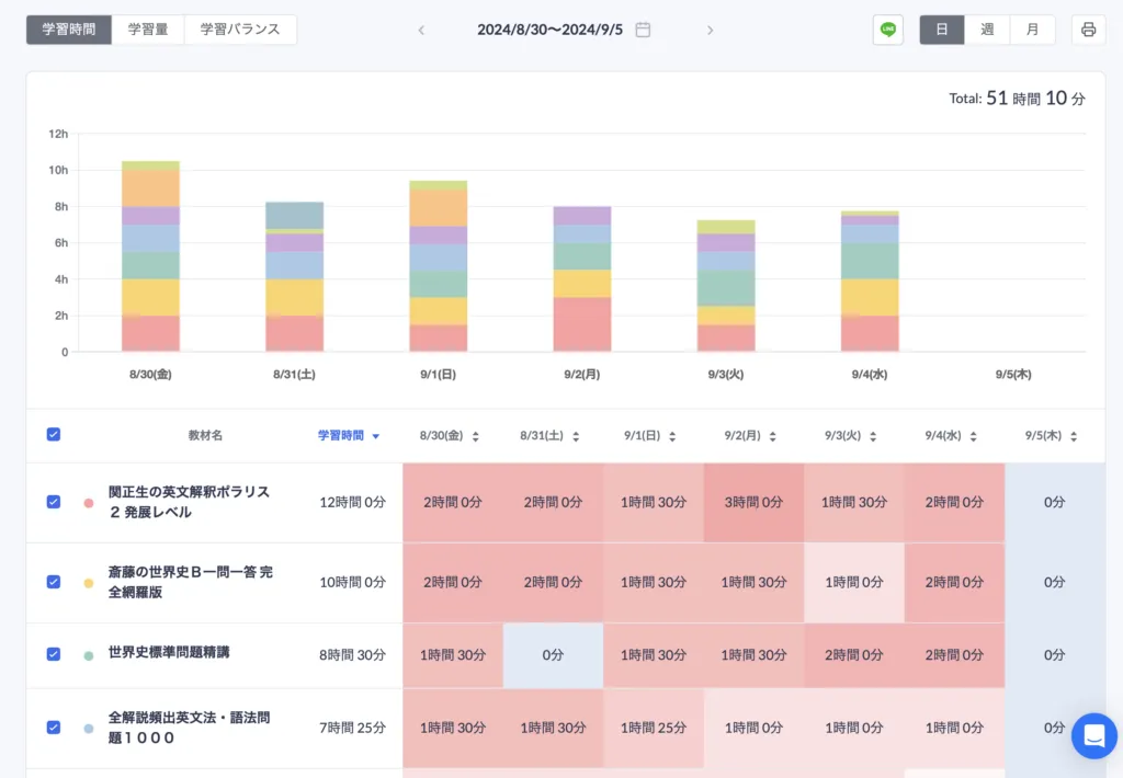 生徒の学習管理画面（勉強時間）