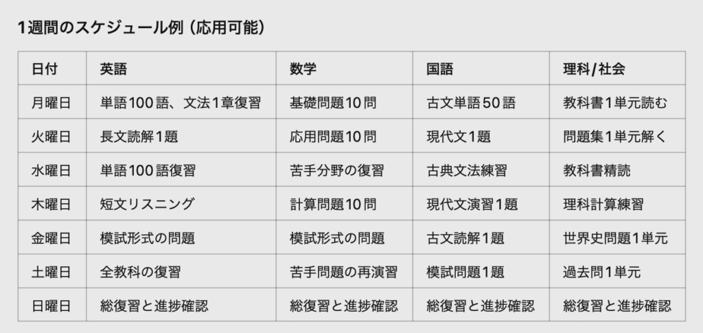 １週間の勉強スケジュール例