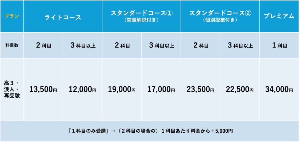 大学受験専門オンライン学習塾「高校３年生・既卒生コース」の料金