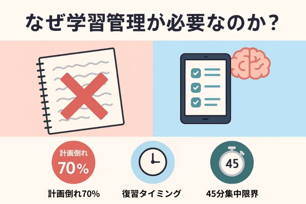 なぜ学習管理が必要なのか