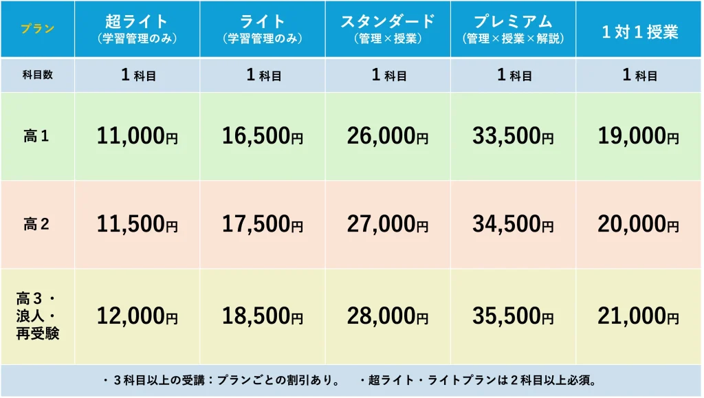 ウィズスタディの大学受験コース(高校生・既卒)料金