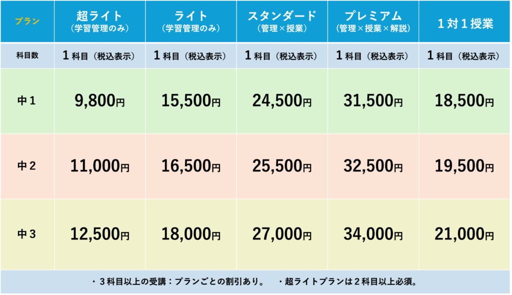 ウィズスタディの高校受験コース（中学生）料金