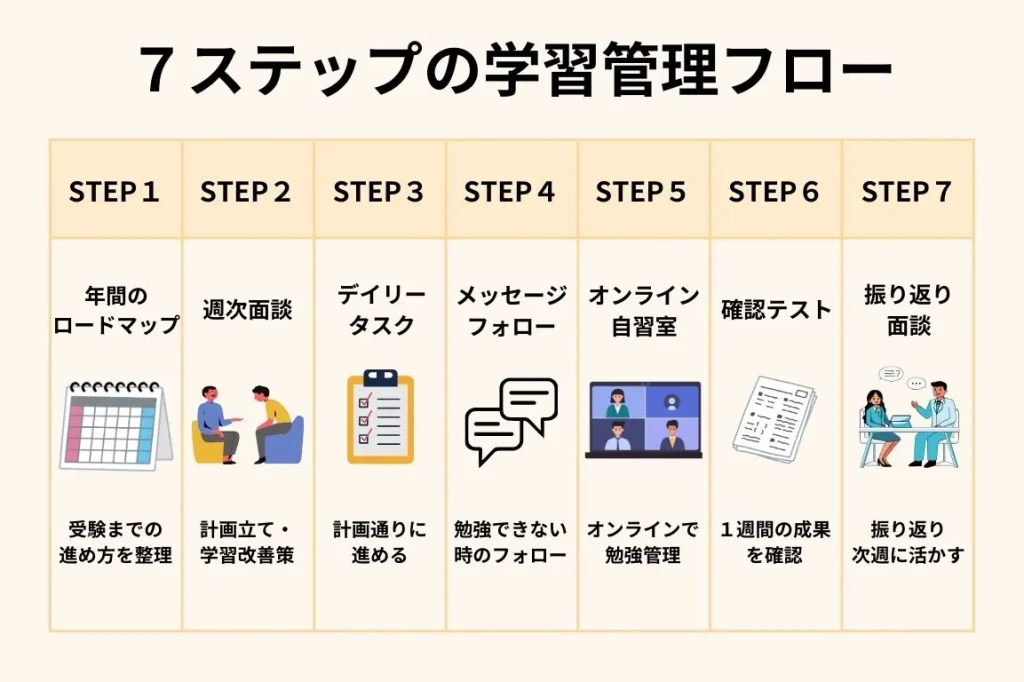 ウィズスタディ式の7ステップの学習管理フロー