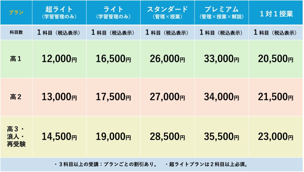 ウィズスタディの大学受験コース（高校生・既卒）料金